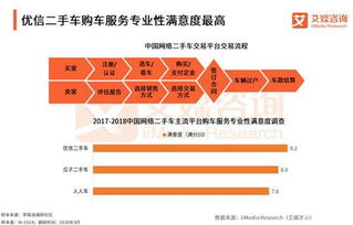 二手車電商B2C領先優勢擴大，優信服務滿意度領跑行業信息咨詢服務